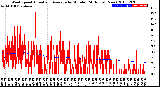 Milwaukee Weather Wind Speed<br>Actual and Average<br>by Minute<br>(24 Hours) (New)