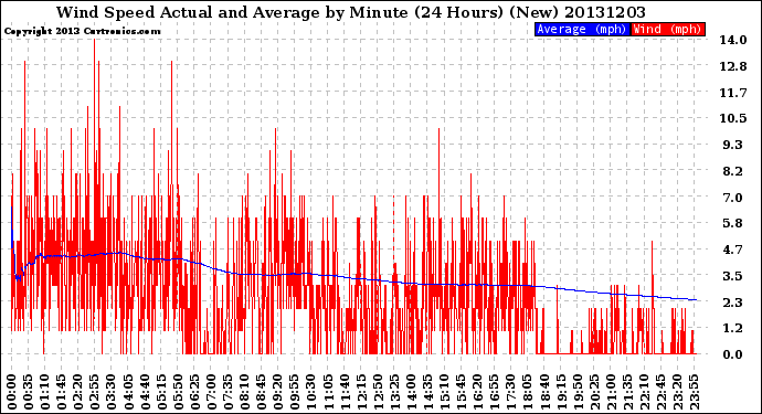 Milwaukee Weather Wind Speed<br>Actual and Average<br>by Minute<br>(24 Hours) (New)