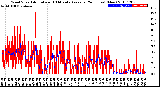 Milwaukee Weather Wind Speed<br>Actual and 10 Minute<br>Average<br>(24 Hours) (New)