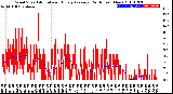 Milwaukee Weather Wind Speed<br>Actual and Hourly<br>Average<br>(24 Hours) (New)