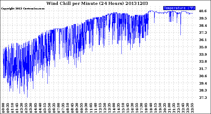 Milwaukee Weather Wind Chill<br>per Minute<br>(24 Hours)