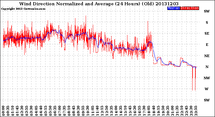 Milwaukee Weather Wind Direction<br>Normalized and Average<br>(24 Hours) (Old)