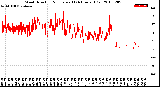 Milwaukee Weather Wind Direction<br>Normalized<br>(24 Hours) (Old)