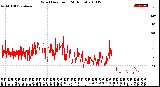 Milwaukee Weather Wind Direction<br>(24 Hours)