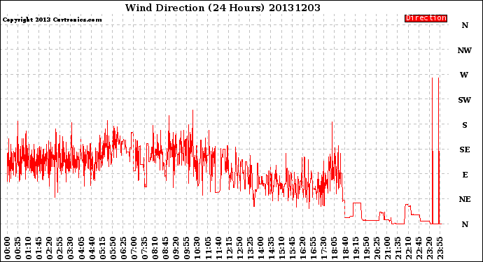 Milwaukee Weather Wind Direction<br>(24 Hours)