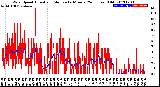 Milwaukee Weather Wind Speed<br>Actual and Median<br>by Minute<br>(24 Hours) (Old)