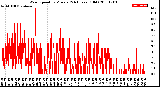 Milwaukee Weather Wind Speed<br>by Minute<br>(24 Hours) (Old)