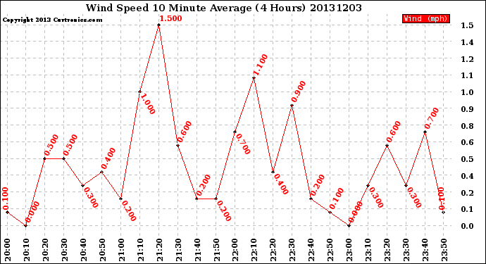 Milwaukee Weather Wind Speed<br>10 Minute Average<br>(4 Hours)