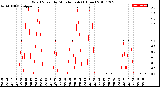 Milwaukee Weather Wind Speed<br>by Minute mph<br>(1 Hour)