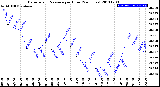 Milwaukee Weather Barometric Pressure<br>per Hour<br>(24 Hours)