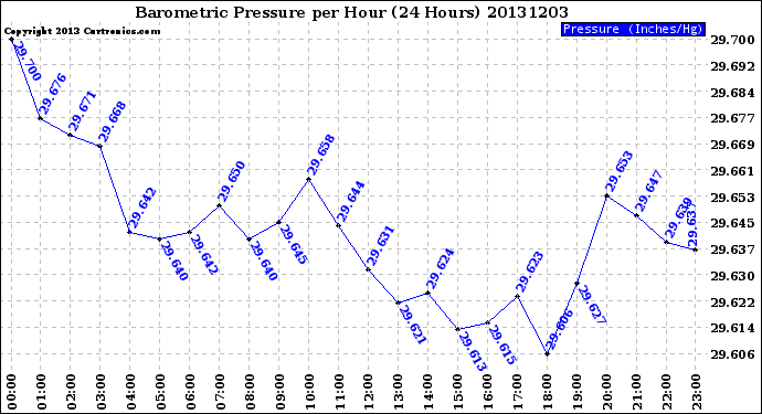 Milwaukee Weather Barometric Pressure<br>per Hour<br>(24 Hours)