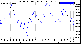 Milwaukee Weather Barometric Pressure<br>Daily High