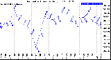 Milwaukee Weather Barometric Pressure<br>Daily Low