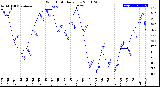 Milwaukee Weather Wind Chill<br>Daily Low