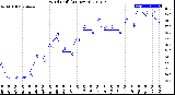 Milwaukee Weather Wind Chill<br>(24 Hours)