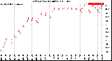 Milwaukee Weather Dew Point<br>(24 Hours)