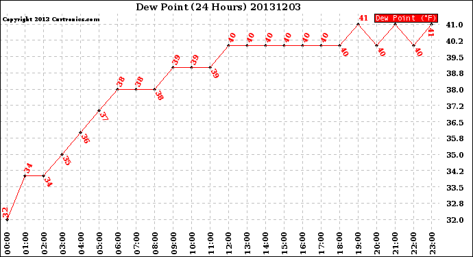 Milwaukee Weather Dew Point<br>(24 Hours)