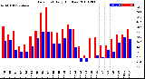 Milwaukee Weather Dew Point<br>Daily High/Low