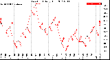 Milwaukee Weather Dew Point<br>Daily High