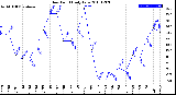 Milwaukee Weather Dew Point<br>Daily Low