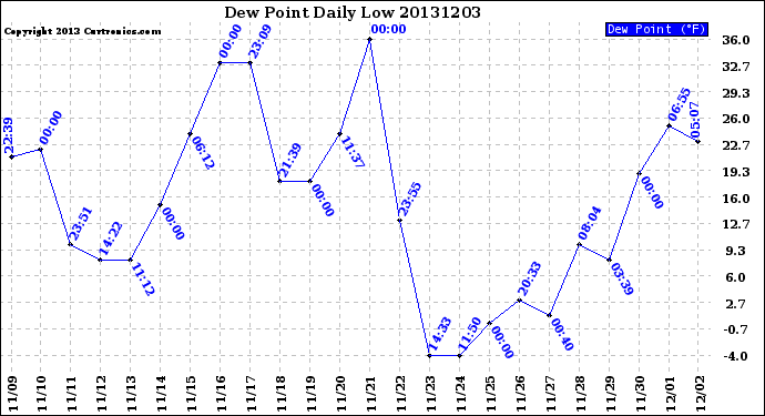 Milwaukee Weather Dew Point<br>Daily Low