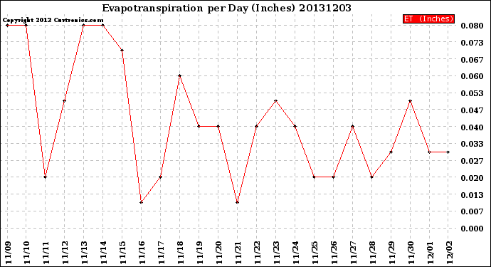 Milwaukee Weather Evapotranspiration<br>per Day (Inches)