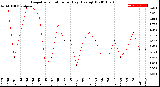 Milwaukee Weather Evapotranspiration<br>per Day (Ozs sq/ft)