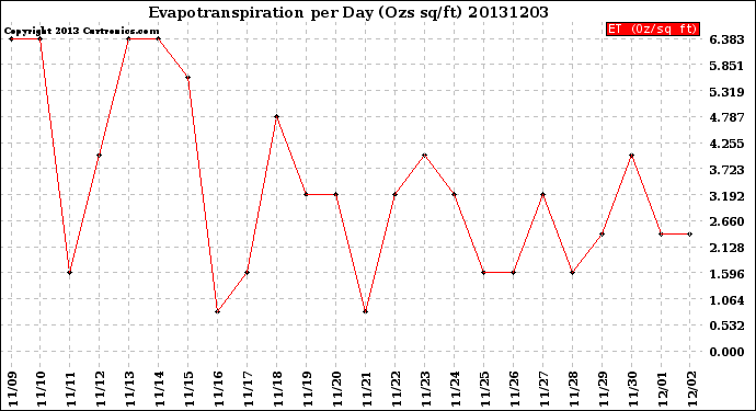 Milwaukee Weather Evapotranspiration<br>per Day (Ozs sq/ft)