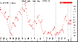 Milwaukee Weather Heat Index<br>Daily High