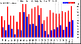 Milwaukee Weather Outdoor Humidity<br>Daily High/Low