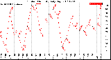 Milwaukee Weather Outdoor Humidity<br>Daily High