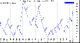 Milwaukee Weather Outdoor Humidity<br>Daily Low