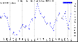 Milwaukee Weather Outdoor Humidity<br>Monthly Low