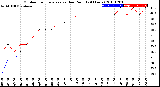 Milwaukee Weather Outdoor Temperature<br>vs Dew Point<br>(24 Hours)