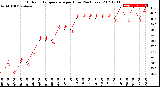 Milwaukee Weather Outdoor Temperature<br>per Hour<br>(24 Hours)