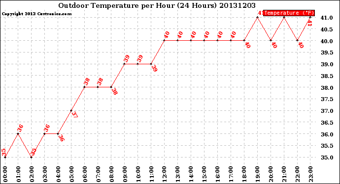 Milwaukee Weather Outdoor Temperature<br>per Hour<br>(24 Hours)