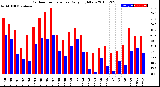 Milwaukee Weather Outdoor Temperature<br>Daily High/Low