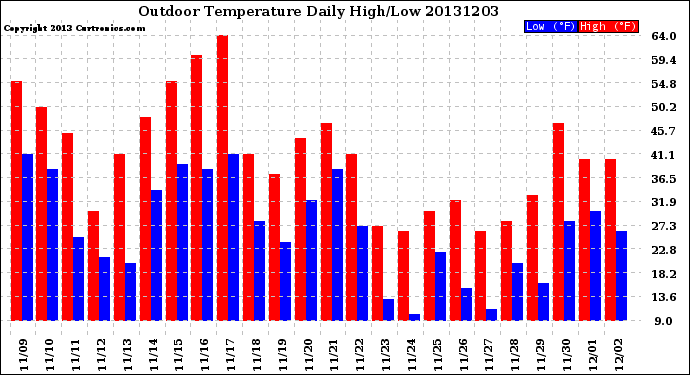 Milwaukee Weather Outdoor Temperature<br>Daily High/Low