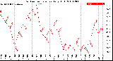 Milwaukee Weather Outdoor Temperature<br>Daily High