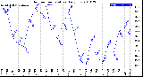 Milwaukee Weather Outdoor Temperature<br>Daily Low