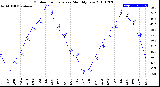 Milwaukee Weather Outdoor Temperature<br>Monthly Low