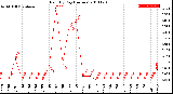 Milwaukee Weather Rain<br>By Day<br>(Inches)