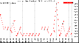 Milwaukee Weather Rain<br>per Hour<br>(Inches)<br>(24 Hours)