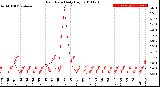 Milwaukee Weather Rain Rate<br>Daily High