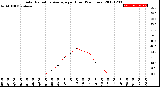 Milwaukee Weather Solar Radiation Average<br>per Hour<br>(24 Hours)