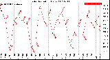 Milwaukee Weather Solar Radiation<br>Daily