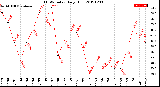 Milwaukee Weather THSW Index<br>Daily High