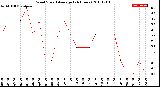 Milwaukee Weather Wind Speed<br>Average<br>(24 Hours)