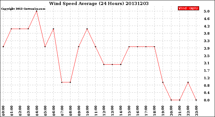 Milwaukee Weather Wind Speed<br>Average<br>(24 Hours)