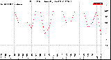 Milwaukee Weather Wind Direction<br>(By Day)